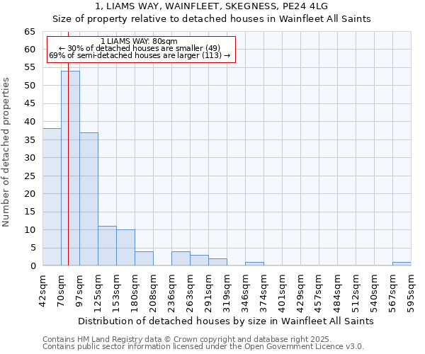 1, LIAMS WAY, WAINFLEET, SKEGNESS, PE24 4LG: Size of property relative to detached houses houses in Wainfleet All Saints