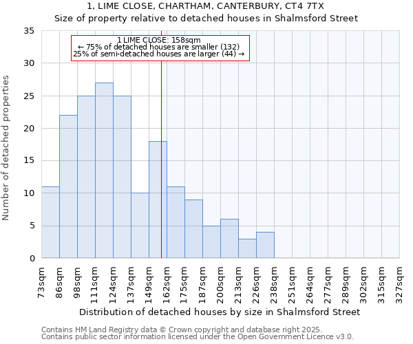 1, LIME CLOSE, CHARTHAM, CANTERBURY, CT4 7TX: Size of property relative to detached houses houses in Shalmsford Street