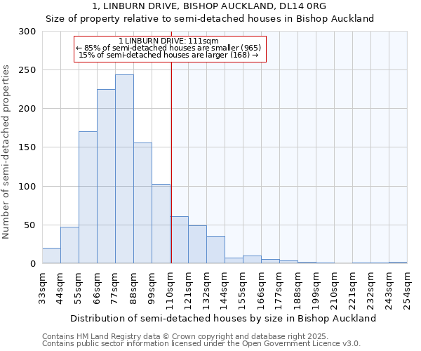 1, LINBURN DRIVE, BISHOP AUCKLAND, DL14 0RG: Size of property relative to semi-detached houses houses in Bishop Auckland