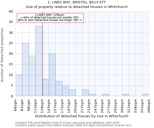 1, LINES WAY, BRISTOL, BS14 0TT: Size of property relative to detached houses houses in Whitchurch