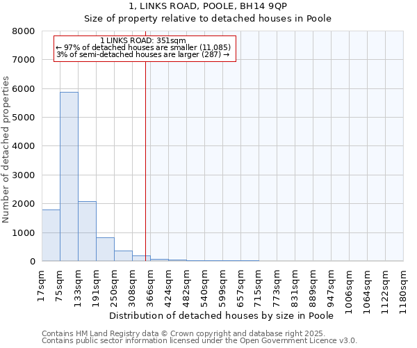 1, LINKS ROAD, POOLE, BH14 9QP: Size of property relative to detached houses houses in Poole