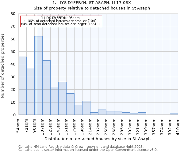 1, LLYS DYFFRYN, ST ASAPH, LL17 0SX: Size of property relative to detached houses houses in St Asaph