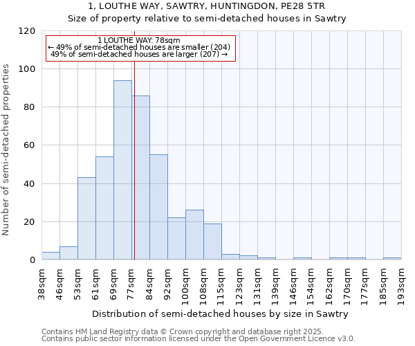 1, LOUTHE WAY, SAWTRY, HUNTINGDON, PE28 5TR: Size of property relative to semi-detached houses houses in Sawtry