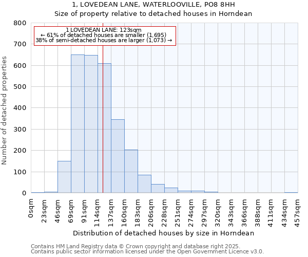 1, LOVEDEAN LANE, WATERLOOVILLE, PO8 8HH: Size of property relative to detached houses houses in Horndean