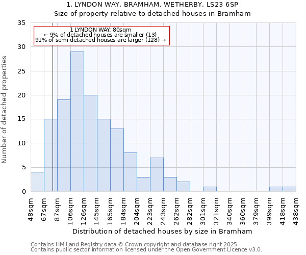 1, LYNDON WAY, BRAMHAM, WETHERBY, LS23 6SP: Size of property relative to detached houses houses in Bramham