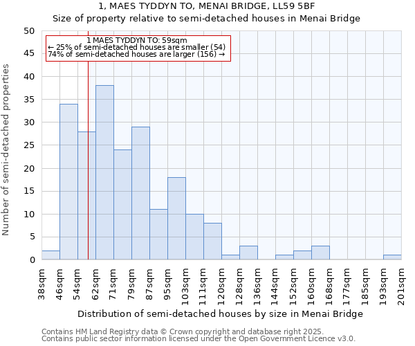 1, MAES TYDDYN TO, MENAI BRIDGE, LL59 5BF: Size of property relative to semi-detached houses houses in Menai Bridge