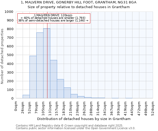 1, MALVERN DRIVE, GONERBY HILL FOOT, GRANTHAM, NG31 8GA: Size of property relative to detached houses houses in Grantham