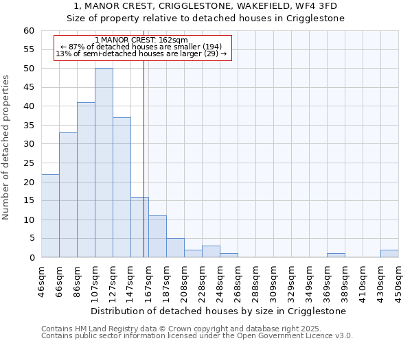 1, MANOR CREST, CRIGGLESTONE, WAKEFIELD, WF4 3FD: Size of property relative to detached houses houses in Crigglestone