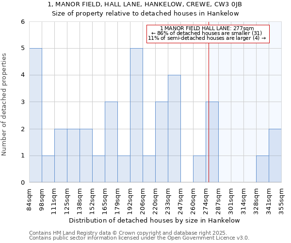 1, MANOR FIELD, HALL LANE, HANKELOW, CREWE, CW3 0JB: Size of property relative to detached houses houses in Hankelow