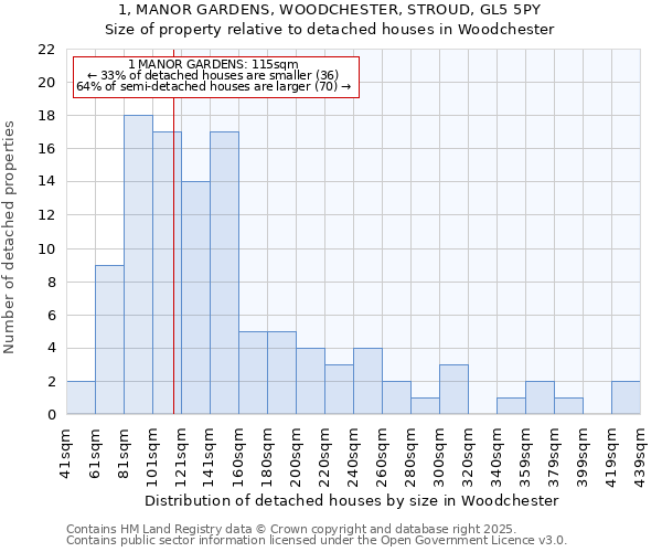 1, MANOR GARDENS, WOODCHESTER, STROUD, GL5 5PY: Size of property relative to detached houses houses in Woodchester