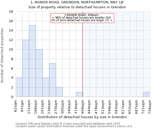 1, MANOR ROAD, GRENDON, NORTHAMPTON, NN7 1JF: Size of property relative to detached houses houses in Grendon