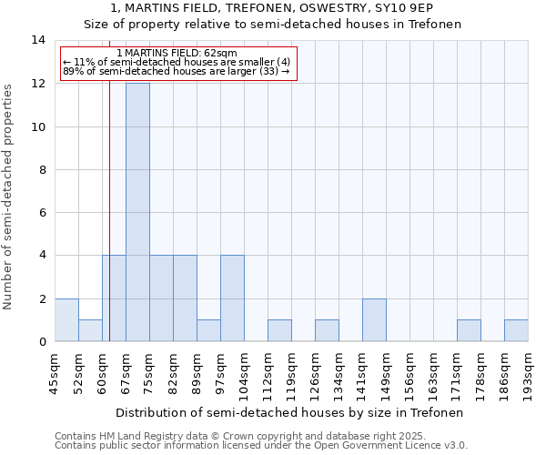 1, MARTINS FIELD, TREFONEN, OSWESTRY, SY10 9EP: Size of property relative to semi-detached houses houses in Trefonen