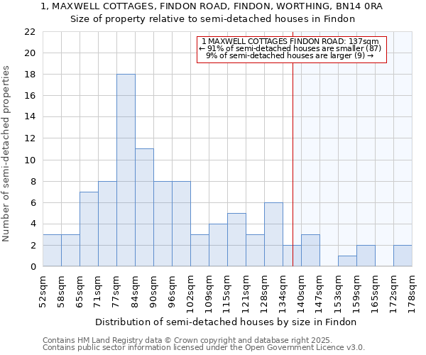 1, MAXWELL COTTAGES, FINDON ROAD, FINDON, WORTHING, BN14 0RA: Size of property relative to semi-detached houses houses in Findon