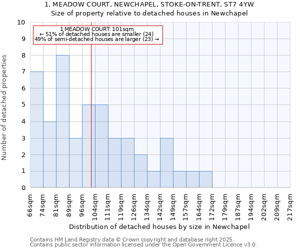 1, MEADOW COURT, NEWCHAPEL, STOKE-ON-TRENT, ST7 4YW: Size of property relative to detached houses houses in Newchapel