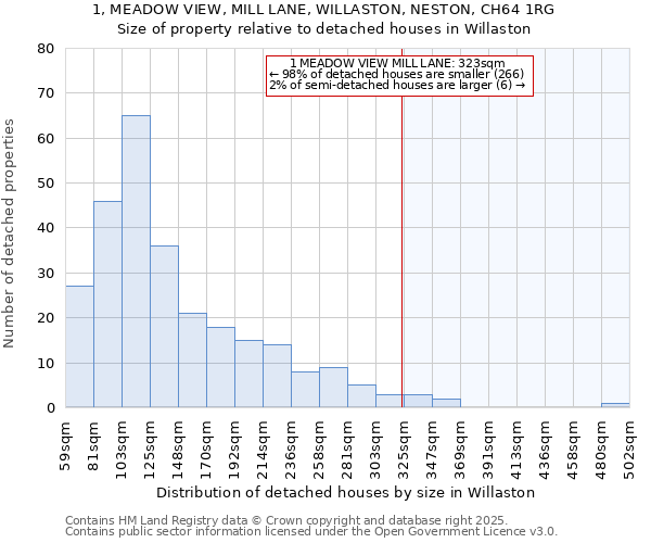 1, MEADOW VIEW, MILL LANE, WILLASTON, NESTON, CH64 1RG: Size of property relative to detached houses houses in Willaston