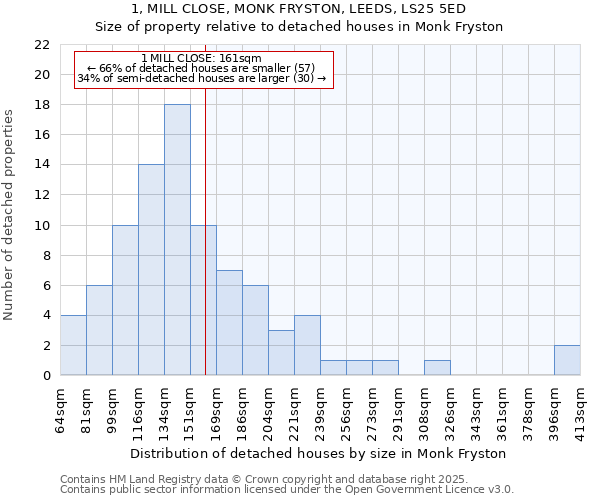 1, MILL CLOSE, MONK FRYSTON, LEEDS, LS25 5ED: Size of property relative to detached houses houses in Monk Fryston