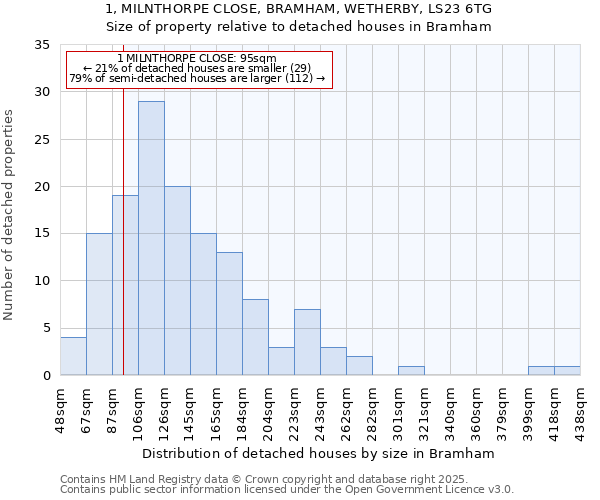 1, MILNTHORPE CLOSE, BRAMHAM, WETHERBY, LS23 6TG: Size of property relative to detached houses houses in Bramham