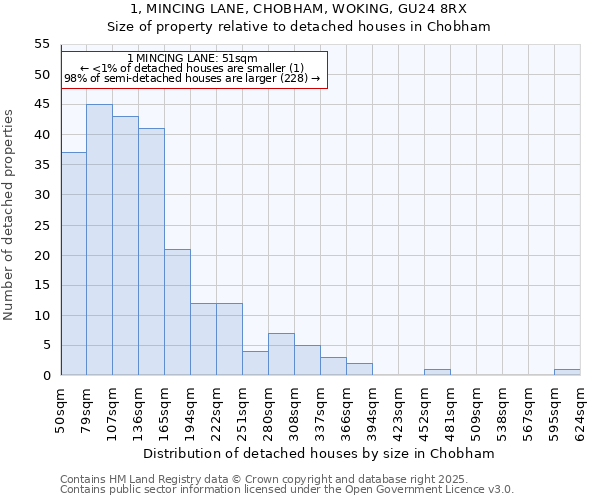 1, MINCING LANE, CHOBHAM, WOKING, GU24 8RX: Size of property relative to detached houses houses in Chobham