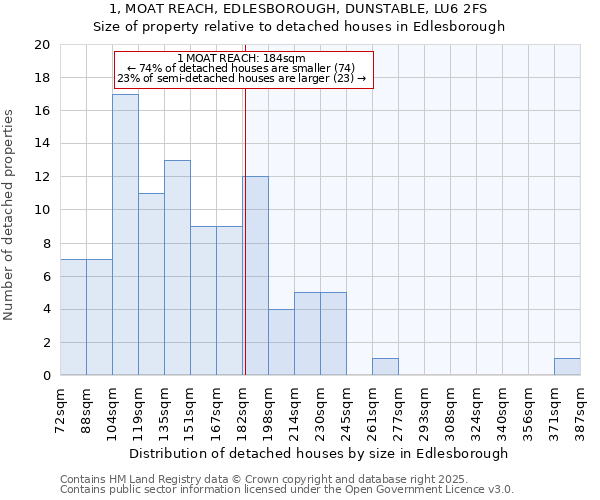 1, MOAT REACH, EDLESBOROUGH, DUNSTABLE, LU6 2FS: Size of property relative to detached houses houses in Edlesborough