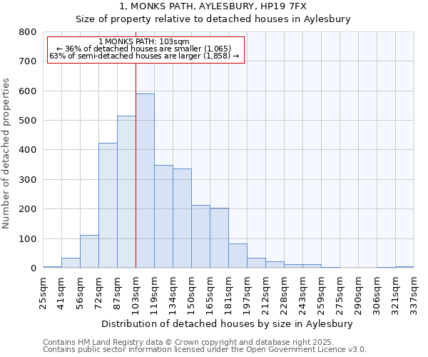 1, MONKS PATH, AYLESBURY, HP19 7FX: Size of property relative to detached houses houses in Aylesbury