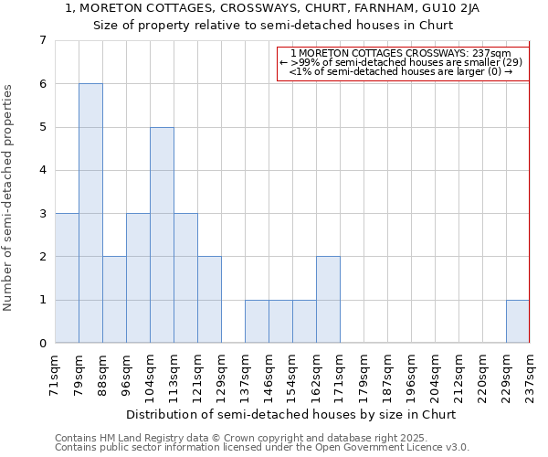1, MORETON COTTAGES, CROSSWAYS, CHURT, FARNHAM, GU10 2JA: Size of property relative to semi-detached houses houses in Churt