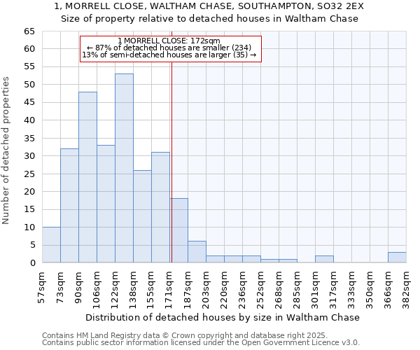 1, MORRELL CLOSE, WALTHAM CHASE, SOUTHAMPTON, SO32 2EX: Size of property relative to detached houses houses in Waltham Chase