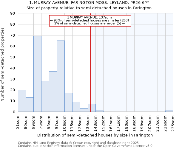 1, MURRAY AVENUE, FARINGTON MOSS, LEYLAND, PR26 6PY: Size of property relative to semi-detached houses houses in Farington