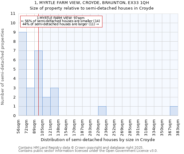 1, MYRTLE FARM VIEW, CROYDE, BRAUNTON, EX33 1QH: Size of property relative to semi-detached houses houses in Croyde