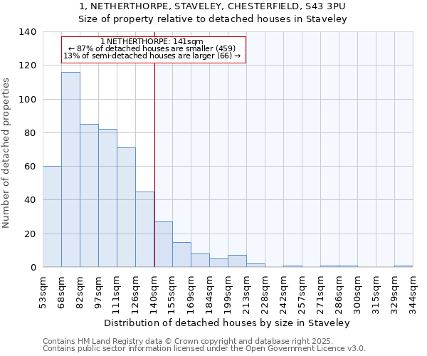 1, NETHERTHORPE, STAVELEY, CHESTERFIELD, S43 3PU: Size of property relative to detached houses houses in Staveley