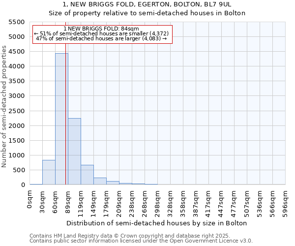 1, NEW BRIGGS FOLD, EGERTON, BOLTON, BL7 9UL: Size of property relative to semi-detached houses houses in Bolton