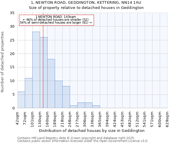 1, NEWTON ROAD, GEDDINGTON, KETTERING, NN14 1AU: Size of property relative to detached houses houses in Geddington