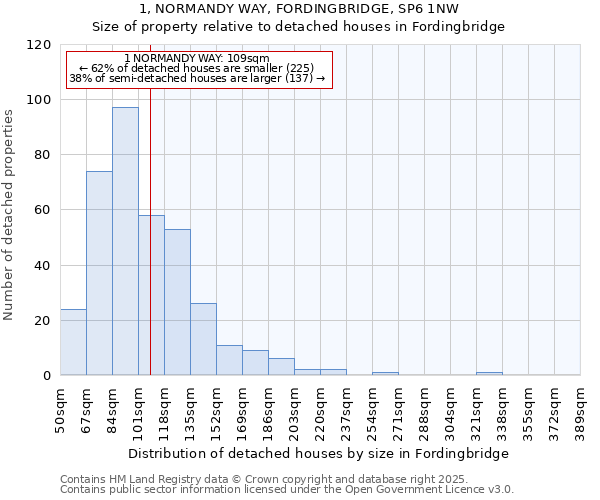 1, NORMANDY WAY, FORDINGBRIDGE, SP6 1NW: Size of property relative to detached houses houses in Fordingbridge