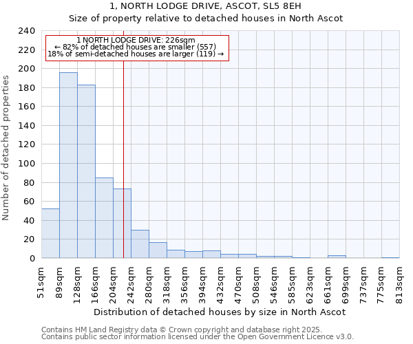 1, NORTH LODGE DRIVE, ASCOT, SL5 8EH: Size of property relative to detached houses houses in North Ascot