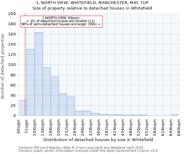 1, NORTH VIEW, WHITEFIELD, MANCHESTER, M45 7UP: Size of property relative to detached houses houses in Whitefield
