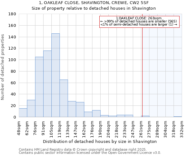 1, OAKLEAF CLOSE, SHAVINGTON, CREWE, CW2 5SF: Size of property relative to detached houses houses in Shavington
