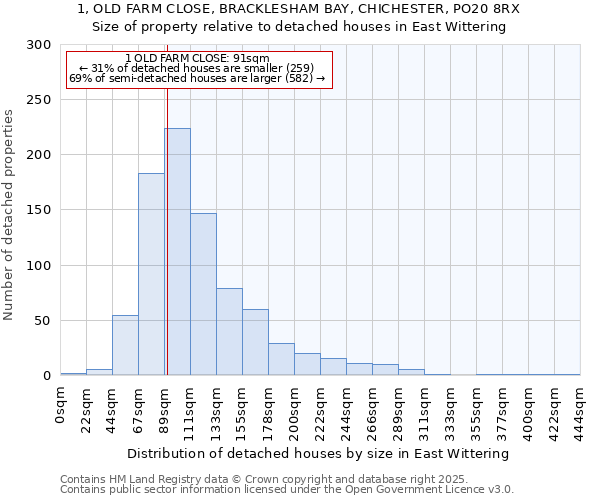 1, OLD FARM CLOSE, BRACKLESHAM BAY, CHICHESTER, PO20 8RX: Size of property relative to detached houses houses in East Wittering