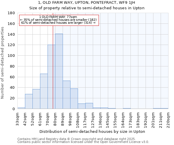 1, OLD FARM WAY, UPTON, PONTEFRACT, WF9 1JH: Size of property relative to semi-detached houses houses in Upton