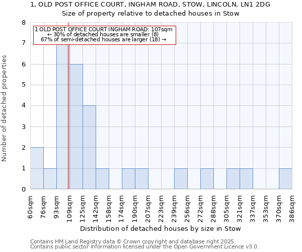 1, OLD POST OFFICE COURT, INGHAM ROAD, STOW, LINCOLN, LN1 2DG: Size of property relative to detached houses houses in Stow