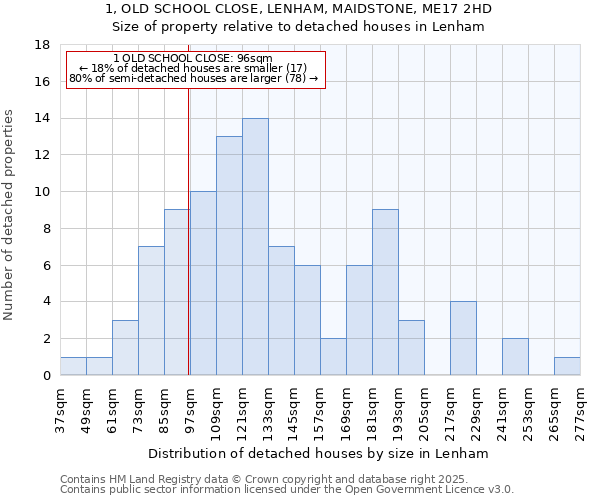 1, OLD SCHOOL CLOSE, LENHAM, MAIDSTONE, ME17 2HD: Size of property relative to detached houses houses in Lenham