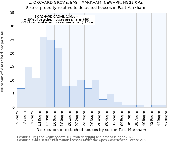 1, ORCHARD GROVE, EAST MARKHAM, NEWARK, NG22 0RZ: Size of property relative to detached houses houses in East Markham