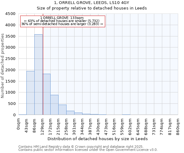 1, ORRELL GROVE, LEEDS, LS10 4GY: Size of property relative to detached houses houses in Leeds