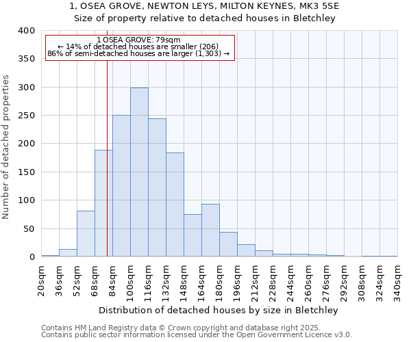 1, OSEA GROVE, NEWTON LEYS, MILTON KEYNES, MK3 5SE: Size of property relative to detached houses houses in Bletchley