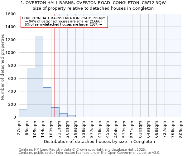 1, OVERTON HALL BARNS, OVERTON ROAD, CONGLETON, CW12 3QW: Size of property relative to detached houses houses in Congleton