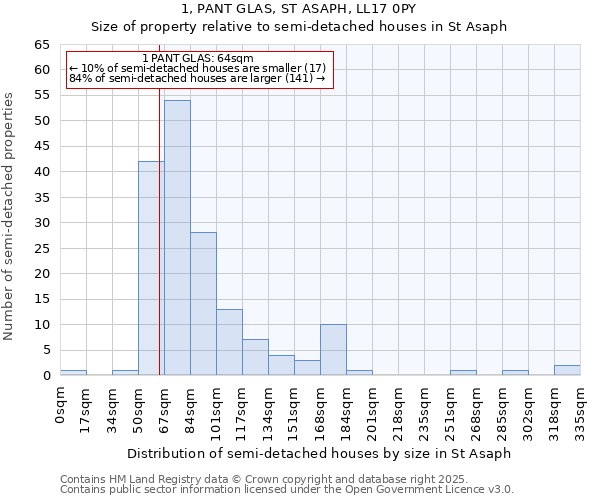 1, PANT GLAS, ST ASAPH, LL17 0PY: Size of property relative to semi-detached houses houses in St Asaph