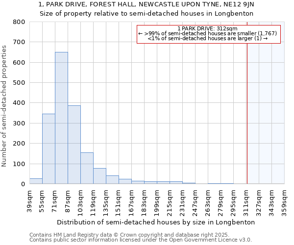 1, PARK DRIVE, FOREST HALL, NEWCASTLE UPON TYNE, NE12 9JN: Size of property relative to semi-detached houses houses in Longbenton
