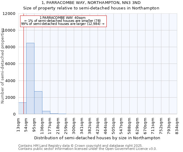 1, PARRACOMBE WAY, NORTHAMPTON, NN3 3ND: Size of property relative to semi-detached houses houses in Northampton
