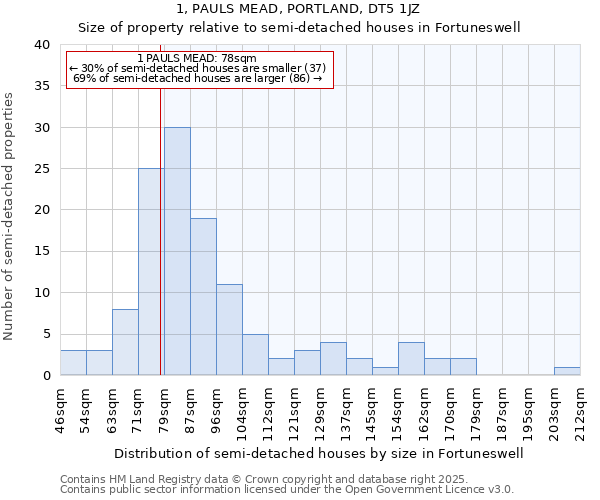 1, PAULS MEAD, PORTLAND, DT5 1JZ: Size of property relative to semi-detached houses houses in Fortuneswell