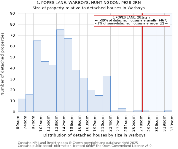 1, POPES LANE, WARBOYS, HUNTINGDON, PE28 2RN: Size of property relative to detached houses houses in Warboys