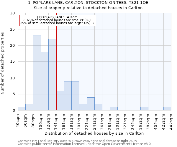 1, POPLARS LANE, CARLTON, STOCKTON-ON-TEES, TS21 1QE: Size of property relative to detached houses houses in Carlton