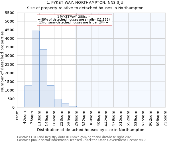 1, PYKET WAY, NORTHAMPTON, NN3 3JU: Size of property relative to detached houses houses in Northampton